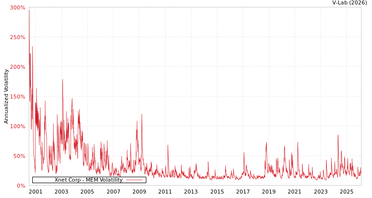 graph of Xnet Corp MEM