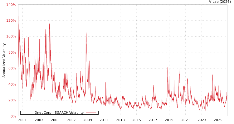 graph of Xnet Corp EGARCH