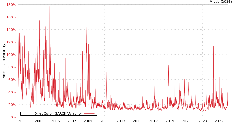 graph of Xnet Corp GARCH