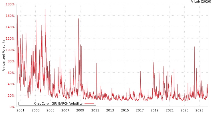 graph of Xnet Corp GJR-GARCH