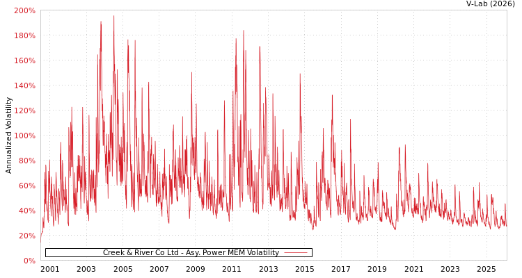 graph of Creek & River Co Ltd APMEM