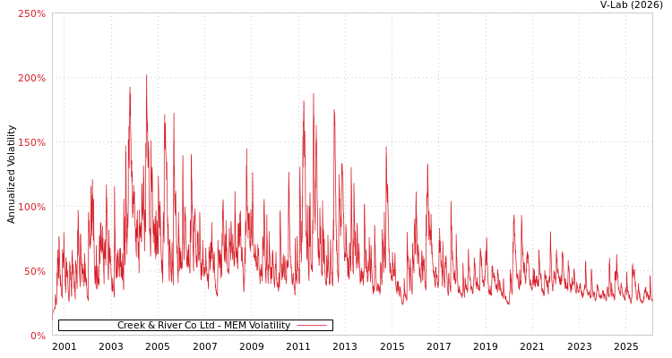 graph of Creek & River Co Ltd MEM