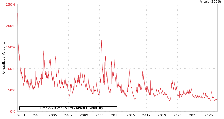 graph of Creek & River Co Ltd APARCH