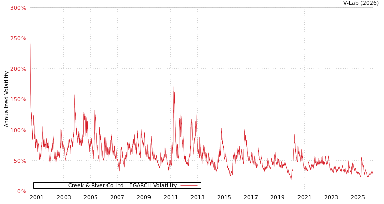 graph of Creek & River Co Ltd EGARCH