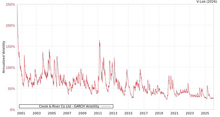 graph of Creek & River Co Ltd GARCH