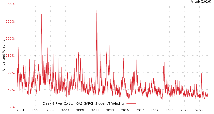graph of Creek & River Co Ltd GAS-GARCH-T