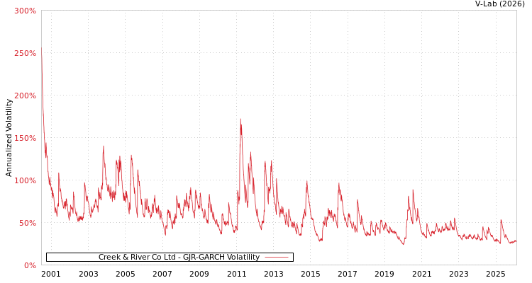 graph of Creek & River Co Ltd GJR-GARCH