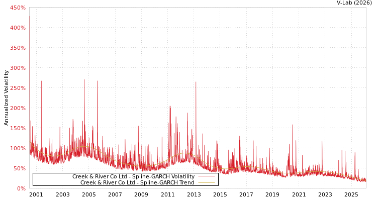graph of Creek & River Co Ltd SGARCH