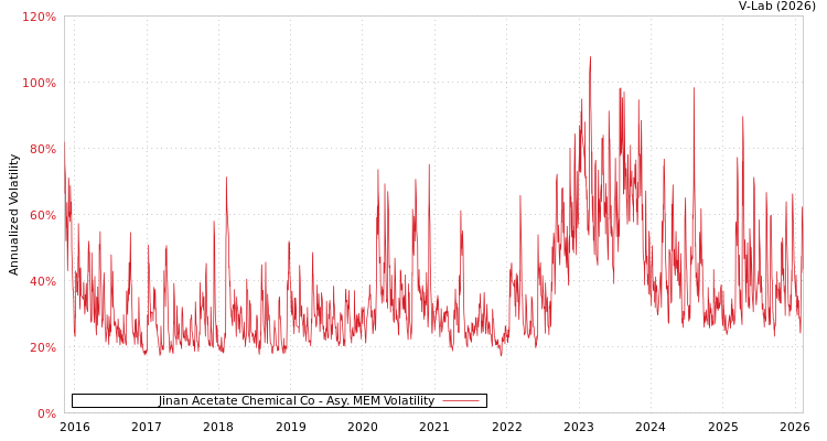 graph of Jinan Acetate Chemical Co AMEM