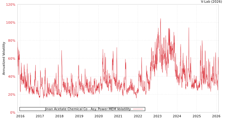 graph of Jinan Acetate Chemical Co APMEM