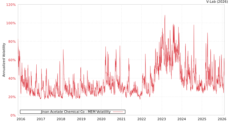 graph of Jinan Acetate Chemical Co MEM
