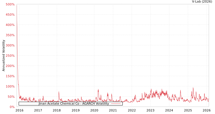 graph of Jinan Acetate Chemical Co AGARCH