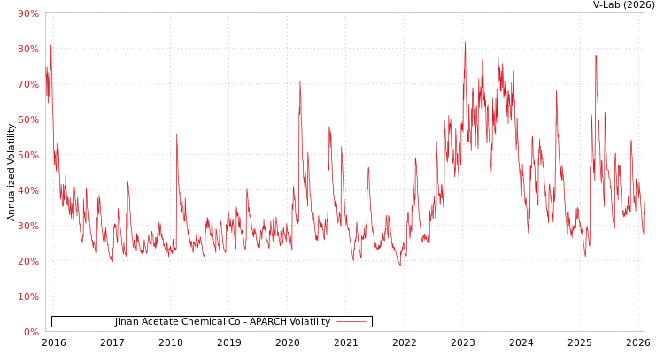 graph of Jinan Acetate Chemical Co APARCH