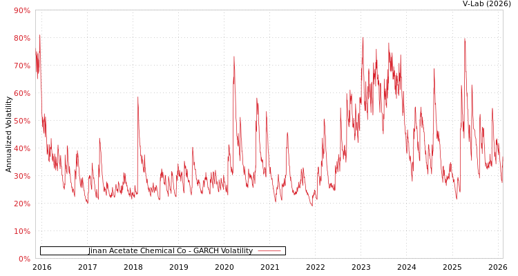 graph of Jinan Acetate Chemical Co GARCH