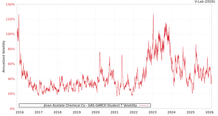 graph of Jinan Acetate Chemical Co GAS-GARCH-T