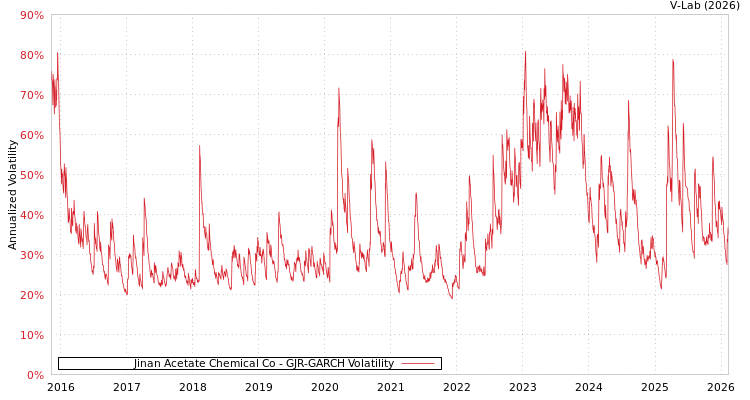 graph of Jinan Acetate Chemical Co GJR-GARCH