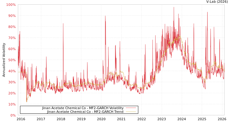 graph of Jinan Acetate Chemical Co MF2-GARCH
