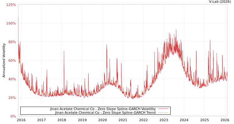 graph of Jinan Acetate Chemical Co S0GARCH
