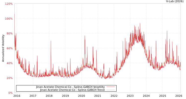 graph of Jinan Acetate Chemical Co SGARCH