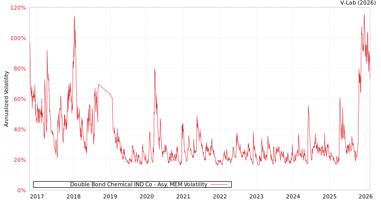 graph of Double Bond Chemical IND Co AMEM