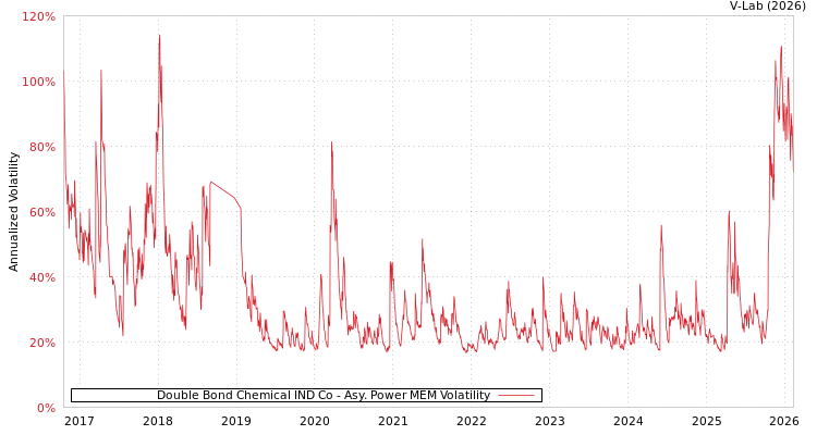 graph of Double Bond Chemical IND Co APMEM