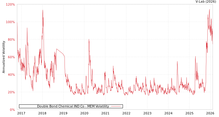 graph of Double Bond Chemical IND Co MEM