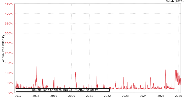 graph of Double Bond Chemical IND Co AGARCH