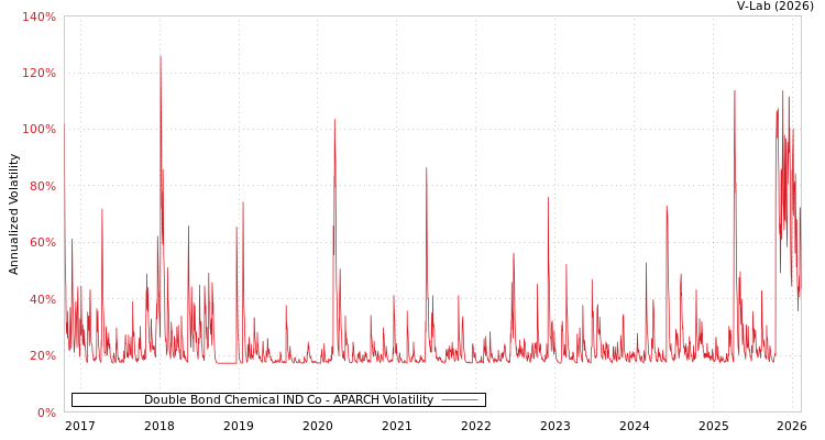 graph of Double Bond Chemical IND Co APARCH