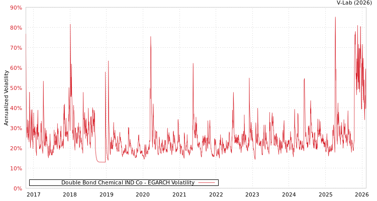 graph of Double Bond Chemical IND Co EGARCH