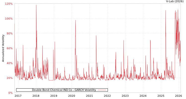 graph of Double Bond Chemical IND Co GARCH