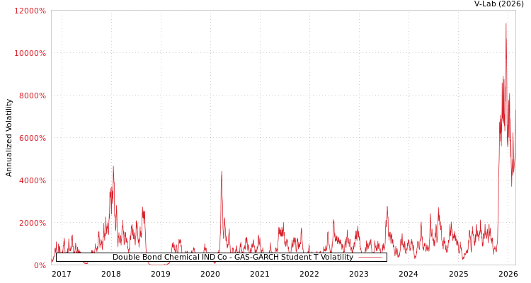graph of Double Bond Chemical IND Co GAS-GARCH-T
