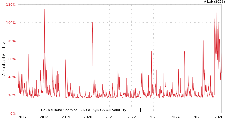 graph of Double Bond Chemical IND Co GJR-GARCH