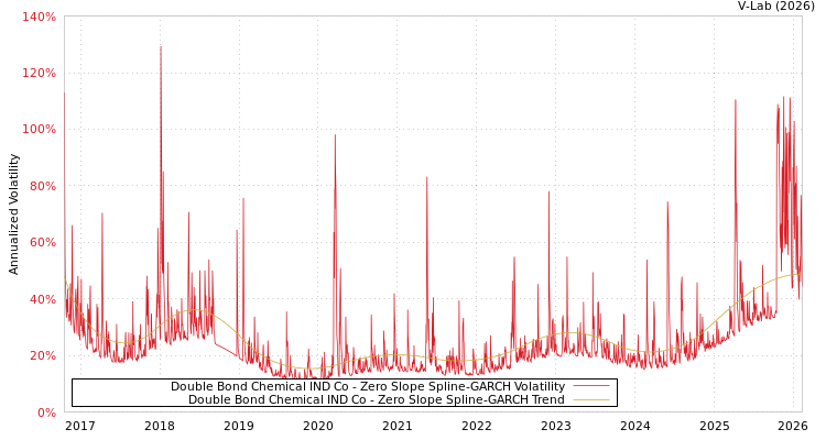 graph of Double Bond Chemical IND Co S0GARCH