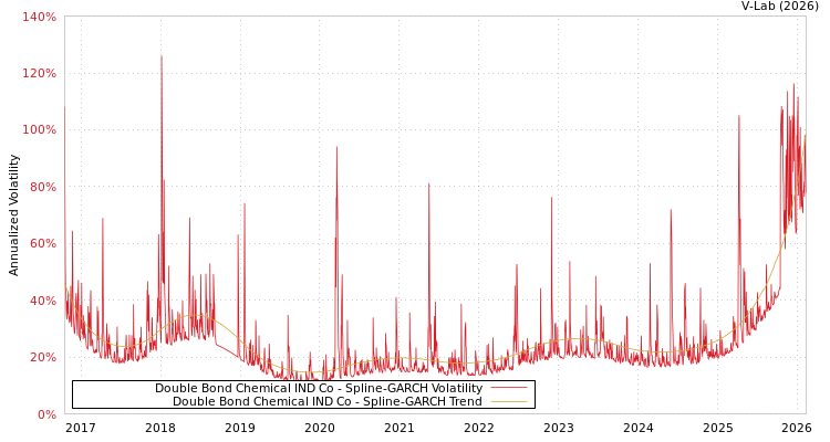 graph of Double Bond Chemical IND Co SGARCH