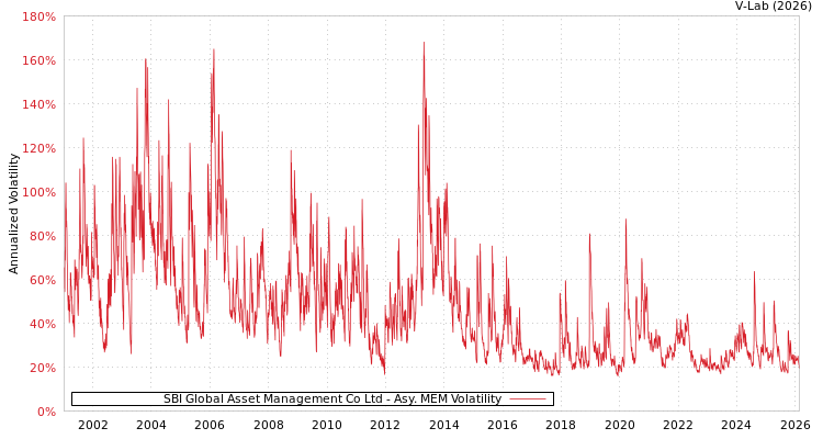 graph of SBI Global Asset Management Co Ltd AMEM