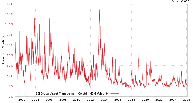 graph of SBI Global Asset Management Co Ltd MEM