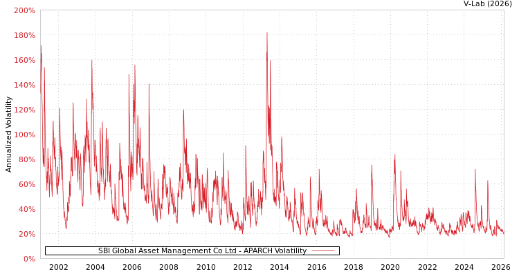 graph of SBI Global Asset Management Co Ltd APARCH