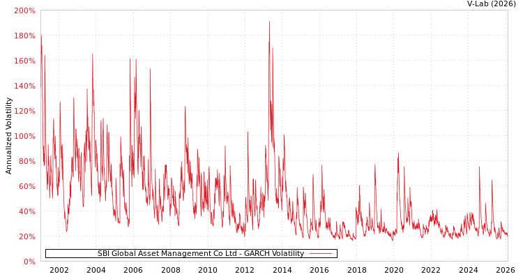 graph of SBI Global Asset Management Co Ltd GARCH