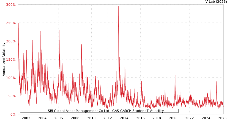 graph of SBI Global Asset Management Co Ltd GAS-GARCH-T