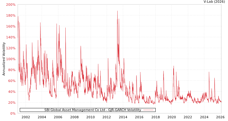 graph of SBI Global Asset Management Co Ltd GJR-GARCH