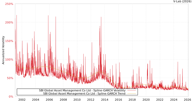 graph of SBI Global Asset Management Co Ltd SGARCH