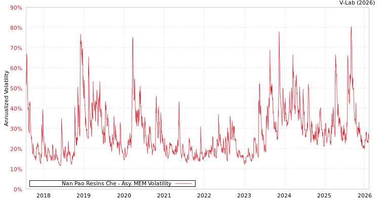 graph of Nan Pao Resins Che AMEM