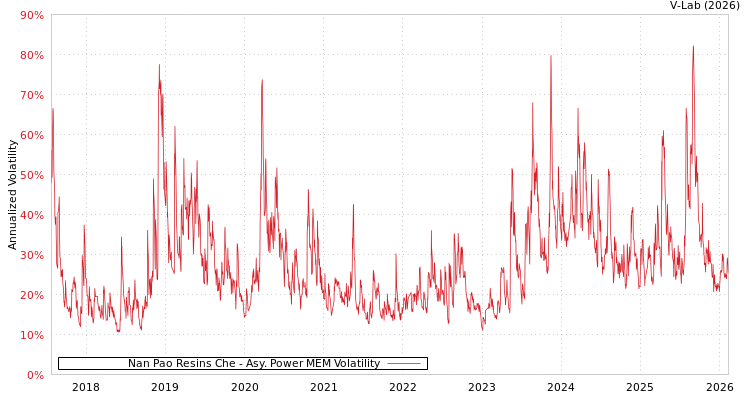 graph of Nan Pao Resins Che APMEM