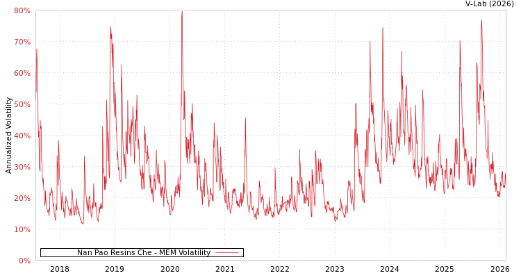 graph of Nan Pao Resins Che MEM