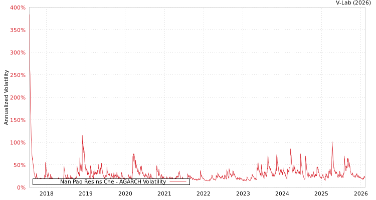 graph of Nan Pao Resins Che AGARCH