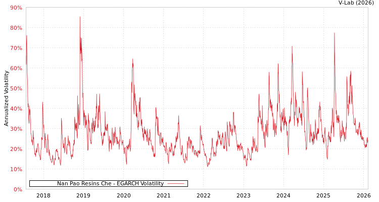 graph of Nan Pao Resins Che EGARCH