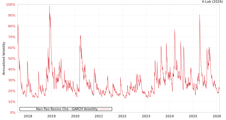 graph of Nan Pao Resins Che GARCH