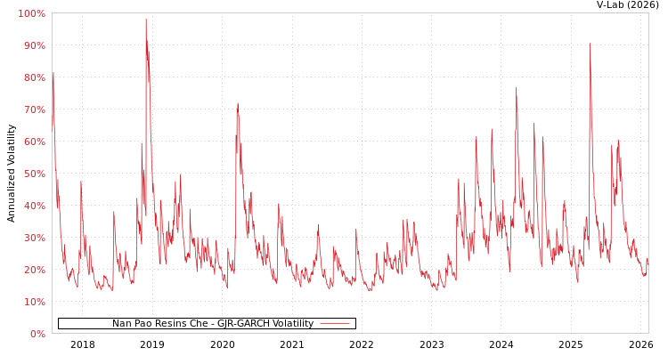 graph of Nan Pao Resins Che GJR-GARCH
