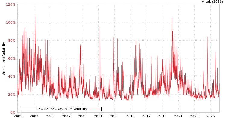 graph of Tow Co Ltd AMEM