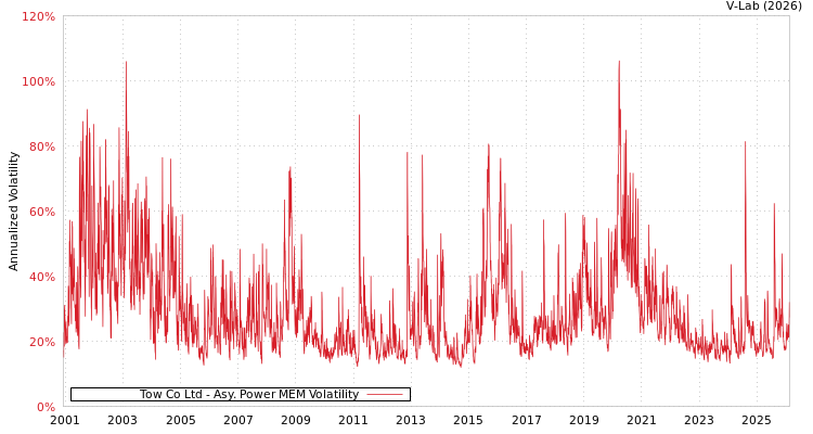 graph of Tow Co Ltd APMEM